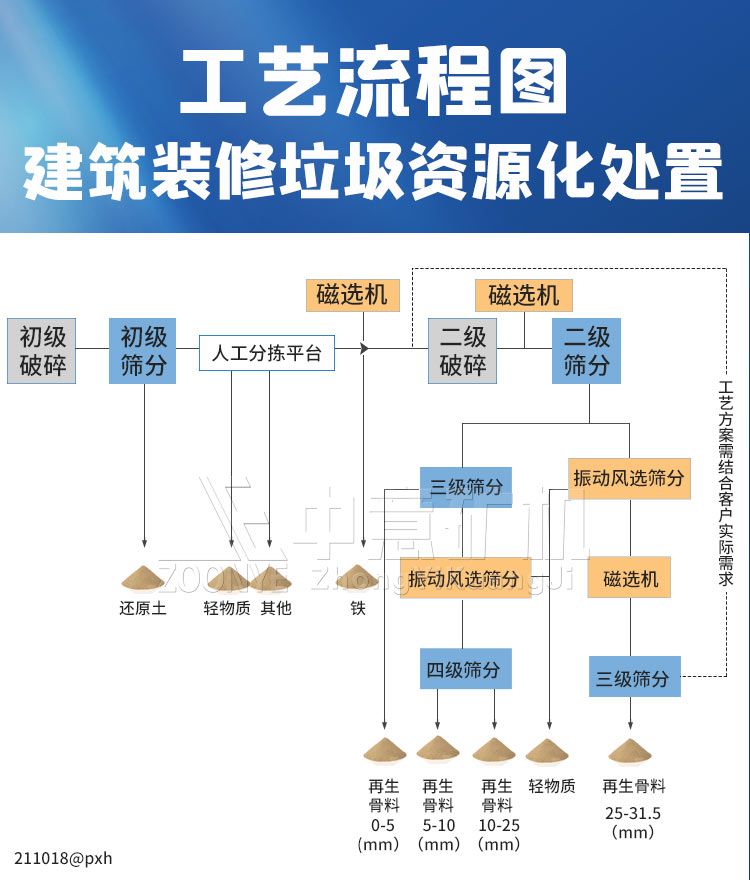 建筑装潢垃圾全套处置设备处理工艺流程