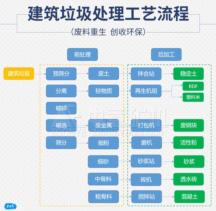废旧建筑材料自动分拣处理设备处理工艺流程